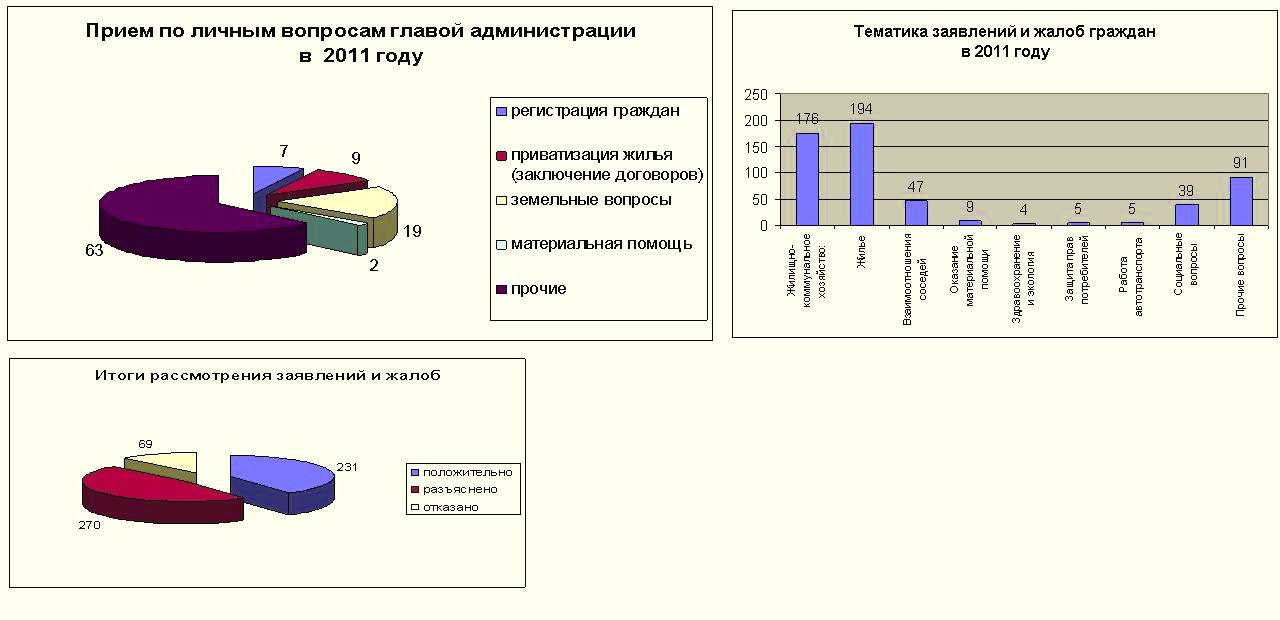 результаты обращения граждан. формы отчета по обращению граждан. результат рассмотрения обращения граждан. результаты обращения граждан. порядок и сроки рассмотрения обращений граждан.