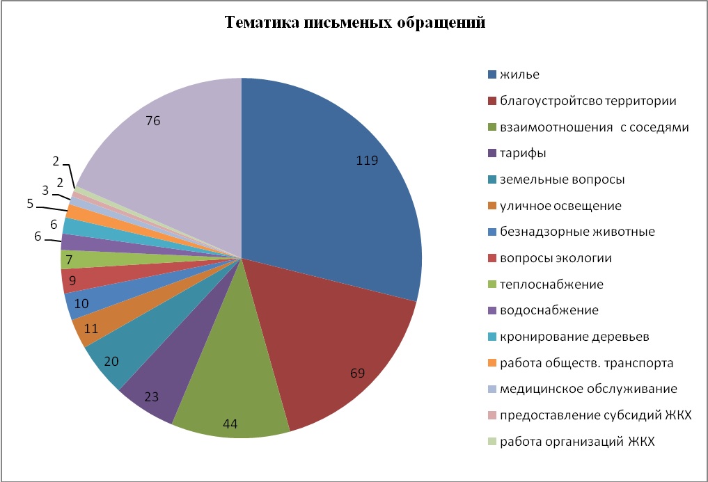 обращений граждан 2018. электронное письмо администрация президента россии. обращение в государственные органы. статистика обращений в пенсионный фонд. обращение граждан в органы местного самоуправления образец.
